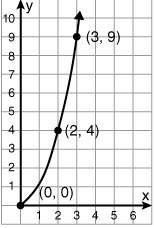 Determine whether the following graph is a direct variation. explain how you came to your conclusion