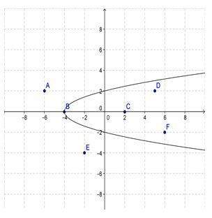 The parabola below is a graph of the equation, . -y^2+x=-4 which of the points satisfy t