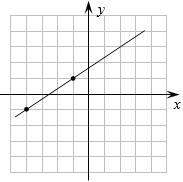 Find the slope of each line (each block is one unit):
