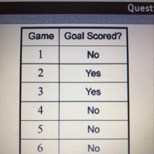 The chart shows whether a soccer player scored a goal in each of her games this season . which is th