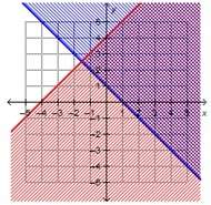 Which graph represents the solution to the system of inequalities?  x + y ≤ 4