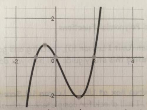 What polynomial can be best represented by the graph?