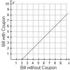 Me asap.  david had a coupon for the grocery store. he graphed on the x-axis what his to