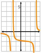 Which is the graph of  answer fast