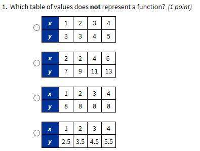 Which table of values does not represent a function?