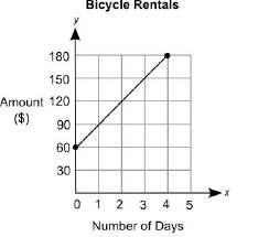 Abicycle rental company charges a fixed amount plus a fee based on the number of days for which the
