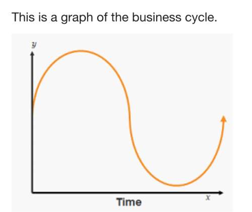This is a graph of the business cycle.  time is measured along the x-axis. what is measu