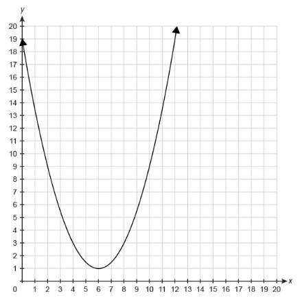 The graph shows the function f(x). what is the functions average rate of change from x=6 to x=
