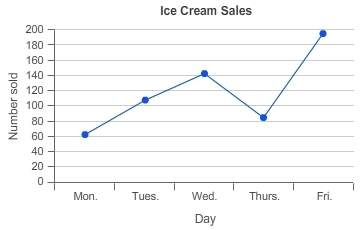 the graph shows the number of ice cream treats a street vendor sold one week. what is t