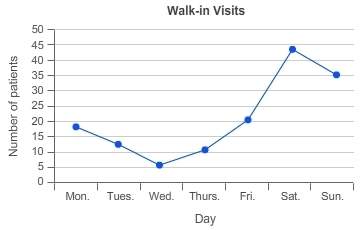 The graph shows the number of patients who were walk-in visits (did not have an appointment) at a cl