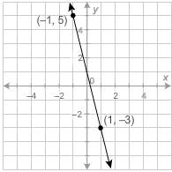 Asap what is the equation of this line in slope-intercept form?  y=−4x+1y=−4x+1