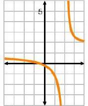 Which is the graph of  answer fast