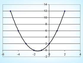 Which graph represents the function f(x) = x^2 + 3x + 2?