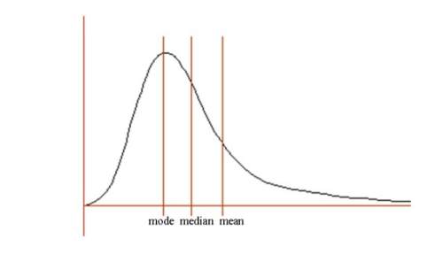 Which measure of central tendency best represents the data shown in the distribution? a) mean b) me