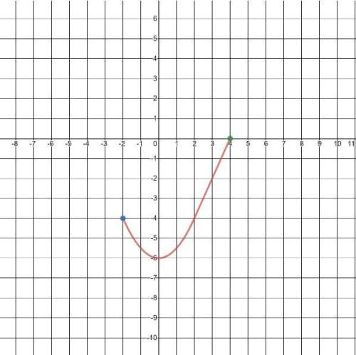 What appears to be the domain of the graph below?  −2≤y≤4 −6≤y≤0