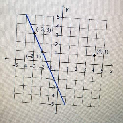 What is the equation in point slope form of a line that is parallel to the given line and passes thr