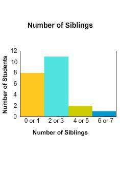 Austin made this histogram showing the number of siblings for each of the students in his swim class