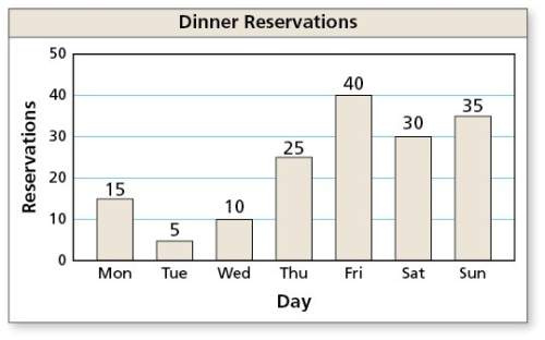 Explain it word for word on how to solve it the bar graph shows the number of dinner res