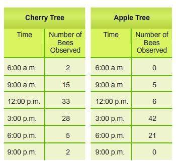 Cheryl recorded the number of bees on two different fruit trees during different times of the day. t