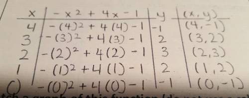 Graphing functions - alg2: can someone explain how to get from -x{2} + 4x - 1 to y? i'm having tr