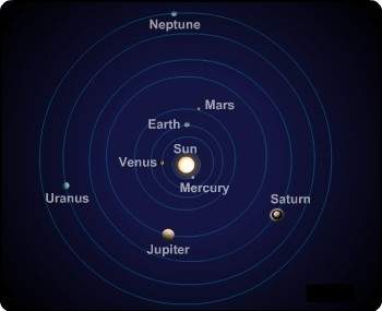 Does this show the geocentric or heliocentric idea of the solar system? explain the difference