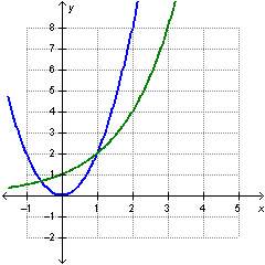 Its timed for which pair of functions is the exponential consistently growing at a faster rate