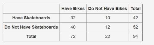 The two-way table shows the number of students in a school who have bikes and/or skateboards at home