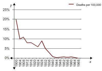 This graph shows data on deaths caused by measles. what trend does the graph show?  a. t