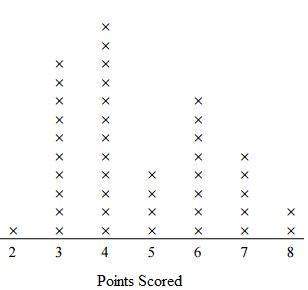 The line plot shows the number of points scored by josh in his basketball games. how many games did