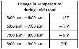 If the beginning temperature was 5°f at 5: 00 a.m., what was the temperature at 9: 00 a.m.?