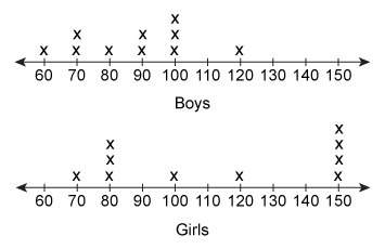 Asurvey asked 10 boys and 10 girls how many text messages they sent the previous day. the number of
