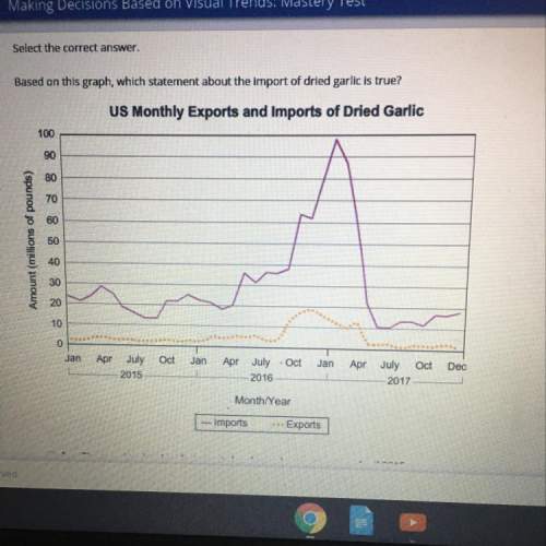 Based on this graph which statement about the import of dried garlic is true
