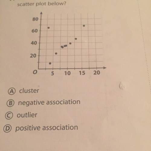 Which of the following is not shown on the scatter plot below