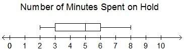 The box plot represents the number of minutes customers spend on hold at a company.