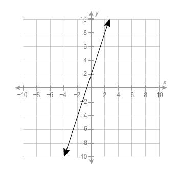 What is the equation of the line expressed in slope-intercept form?  a. y = –3x –