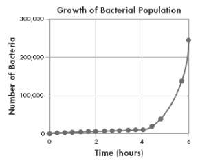 How can the growth in the chart best be described?  a. bacteria takes 4 hours to reprod