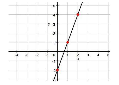 What is the slope of the line?  a) -3  b) -1/3 c) 1/3 d) 3