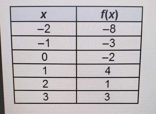 What ordered pair is closest to a local minimum of thefunction, f(x)? (-1, -3)(0,