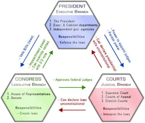 This image represents which idea found in the constitution?  federalism