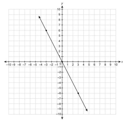 What is the slope of the line on the graph?  enter your answer. asap&amp;