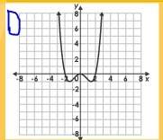 The graph of f(x) is shown. which graph represents g(x) = f(2x)