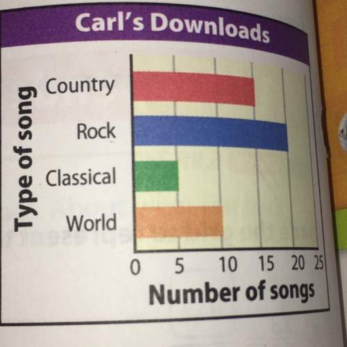 Carl buy songs and download them to his computer. the bar graph shows the numbers of each type of so