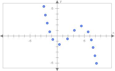 The points plotted below are on the graph of a polynomial. in what range of x-values must the polyno