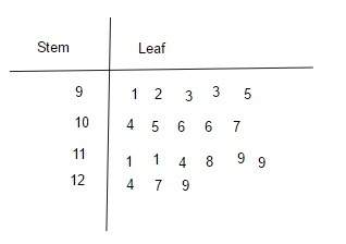 Find the mean of the data shown in the stem–and–leaf plot below. round your answer to the nearest te
