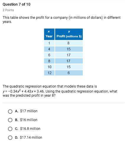 this table shows the profit for a company (in millions of dollars) in different years.