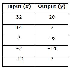 Complete the function table and write the rule.