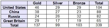 The two-way table shows the medal count for the top-performing countries in the 2012 summer olympics