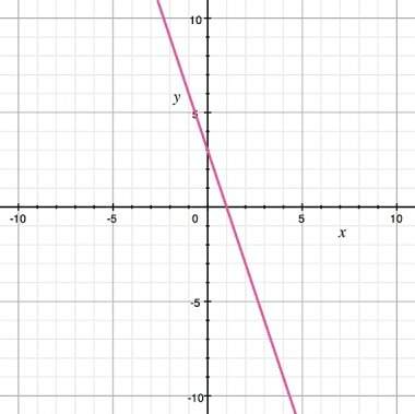 which equation is graphed here?  a) y= -3x+3 b) y= -3x-3 c)y= -1/3x+
