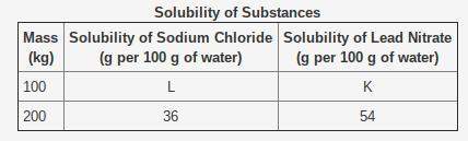 Part 1: what will be the values of l and k for 100 kg of each substance? part 2: explain your ans