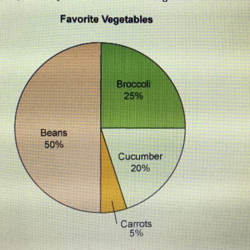 Consider the circle graph above. if 40 people surveyed said their favorite vegetable was cucumber, h